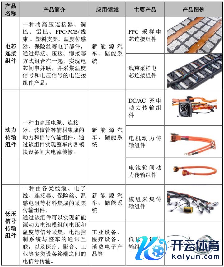 部分产物展示贵寓起头：招股书